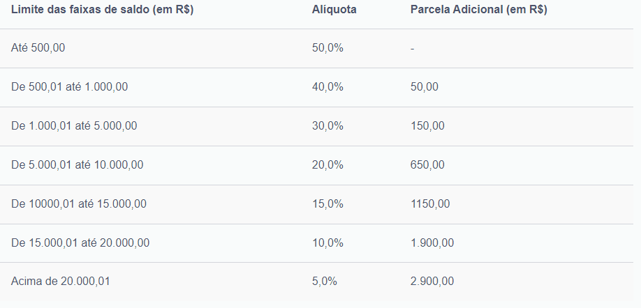 Quanto posso receber anualmente na modalidade Saque-Aniversário do FGTS?