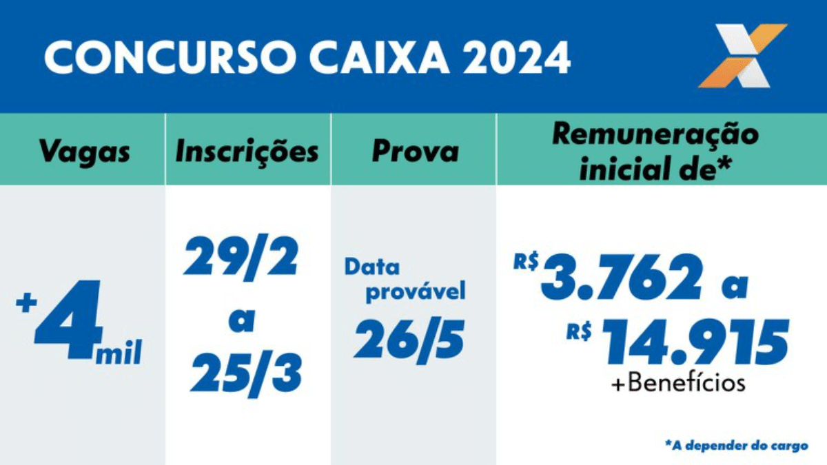 4.050 Vagas Abertas! Participe do Concurso CAIXA 2024 - Salários de até R$14 mil