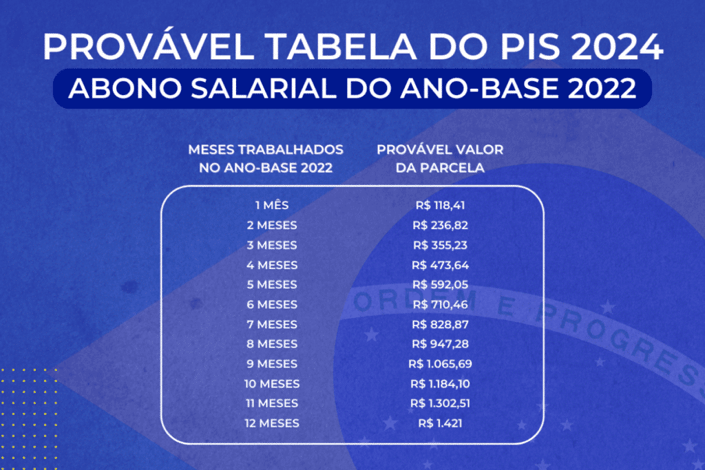 Calendário de pagamentos do PIS/Pasep